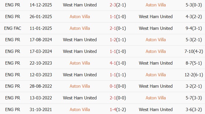 Soi kèo góc Aston Villa vs West Ham, 21h15 ngày 22/03 - Ảnh 3