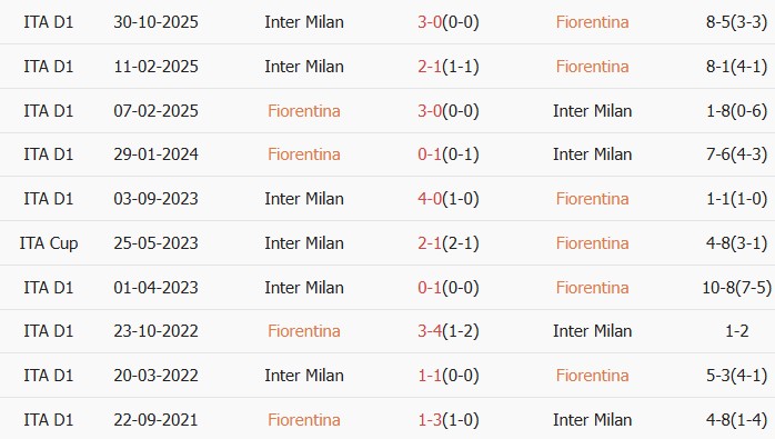 Soi kèo góc Fiorentina vs Inter Milan, 2h45 ngày 23/03 - Ảnh 3