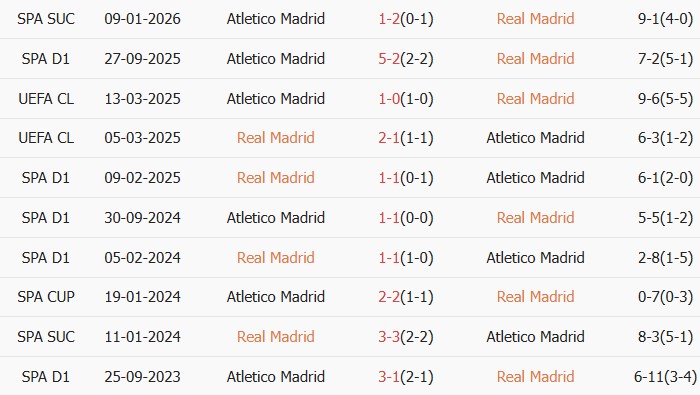 Soi kèo góc Real Madrid vs Atletico Madrid, 3h00 ngày 23/03 - Ảnh 3