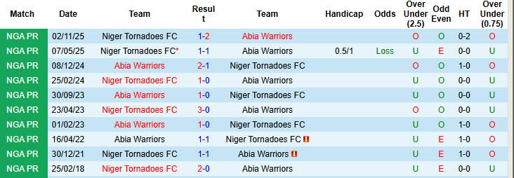 Nhận định, soi kèo Abia Warriors vs Niger Tornadoes, 22h00 ngày 23/3: Xa nhà là thất vọng - Ảnh 4