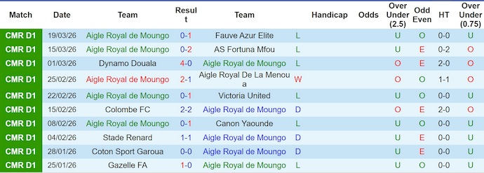 Nhận định, soi kèo Aigle Moungo vs Bafang, 21h30 ngày 23/3: Hai thái cực - Ảnh 1