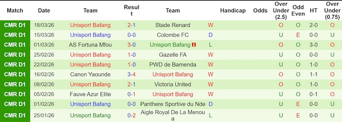 Nhận định, soi kèo Aigle Moungo vs Bafang, 21h30 ngày 23/3: Hai thái cực - Ảnh 2