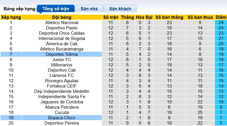 Nhận định, soi kèo Boyaca Chico vs Deportes Tolima, 02h00 ngày 24/3: Lịch sử lên tiếng - Ảnh 1