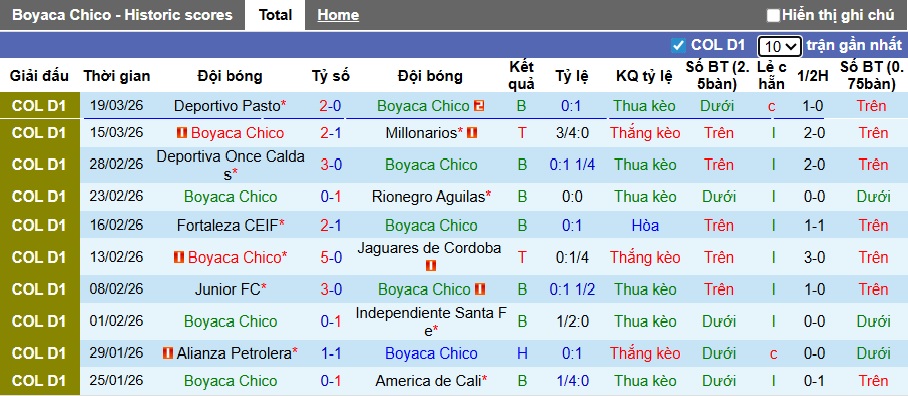 Nhận định, soi kèo Boyaca Chico vs Deportes Tolima, 02h00 ngày 24/3: Lịch sử lên tiếng - Ảnh 4