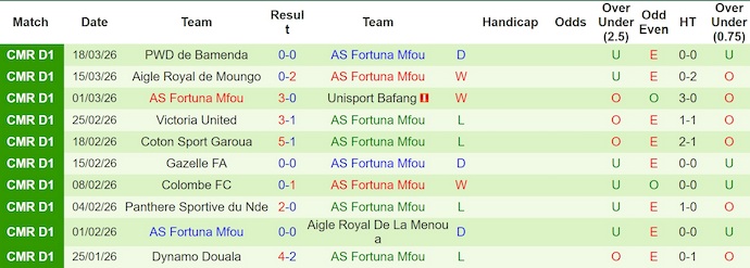 Nhận định, soi kèo Canon Yaounde vs Fortuna Mfou, 22h00 ngày 23/3: Giữ khoảng cách - Ảnh 2