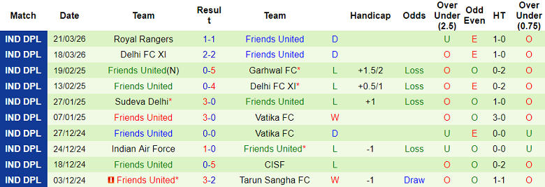 Nhận định soi kèo Garhwal Diamond vs Friends United, 11h30 ngày 24/3: Dễ hòa - Ảnh 1