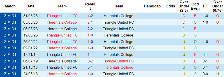 Nhận định soi kèo Herentals vs Triangle United, 20h00 ngày 23/3: Dễ đoán - Ảnh 3
