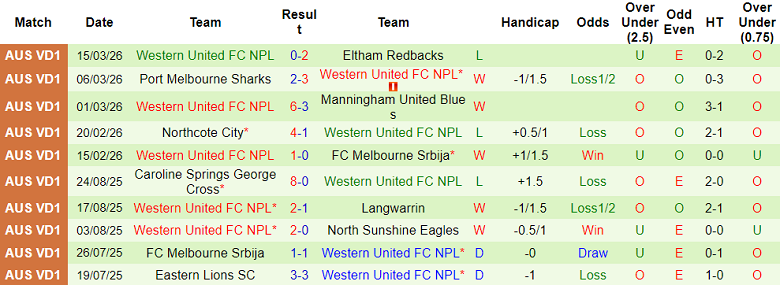 Nhận định soi kèo Melbourne Victory Am vs Western United NPL, 16h30 ngày 23/3: Thua tiếp - Ảnh 2