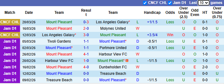 Nhận định, soi kèo Mount Pleasant vs Portmore United, 7h30 ngày 24/3: Khô hạn - Ảnh 2