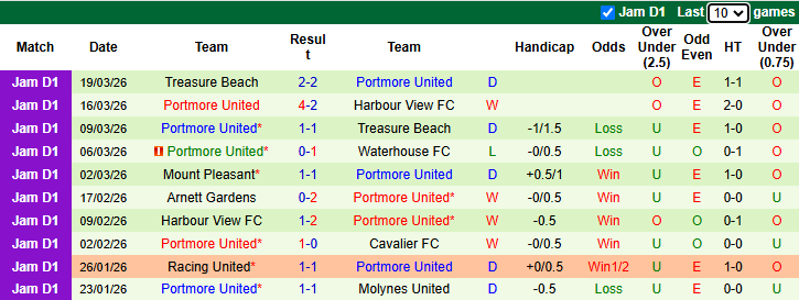 Nhận định, soi kèo Mount Pleasant vs Portmore United, 7h30 ngày 24/3: Khô hạn - Ảnh 3