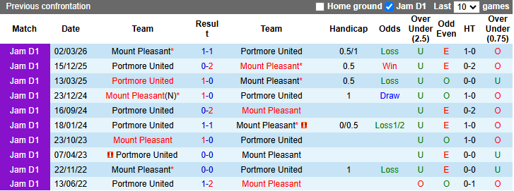Nhận định, soi kèo Mount Pleasant vs Portmore United, 7h30 ngày 24/3: Khô hạn - Ảnh 4