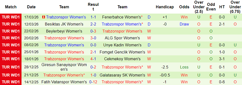 Nhận định soi kèo nữ Yuksekova vs nữ Trabzonspor, 17h00 ngày 23/3: Hết bất bại - Ảnh 2