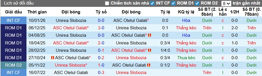 Nhận định, soi kèo Unirea Slobozia vs Otelul Galati, 01h30 ngày 24/3: Ca khúc khải hoàn - Ảnh 2