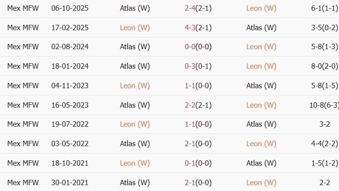 Soi kèo góc Nữ Club Leon vs Nữ Atlas, 8h00 ngày 24/03 - Ảnh 3