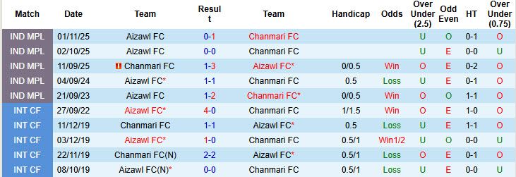 Nhận định, soi kèo Aizawl vs Chanmari, 20h00 ngày 24/3: Tự tin vượt lên - Ảnh 3