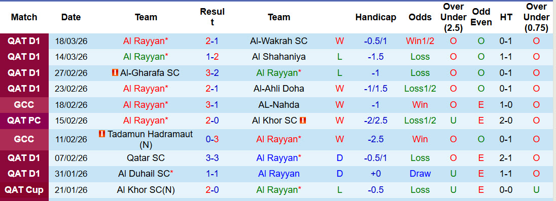 Nhận định, soi kèo Al Rayyan vs Al Shahaniya, 22h15 ngày 24/3: Tự tin giành vé - Ảnh 2
