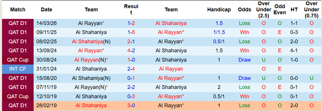 Nhận định, soi kèo Al Rayyan vs Al Shahaniya, 22h15 ngày 24/3: Tự tin giành vé - Ảnh 4