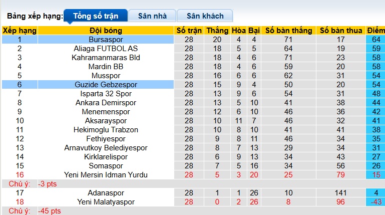 Nhận định, soi kèo Bursaspor vs Guzide Gebzespor, 23h00 ngày 24/3: Chủ nhà đòi nợ - Ảnh 1