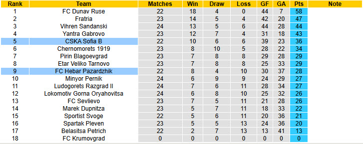 Nhận định, soi kèo CSKA Sofia B vs FC Hebar Pazardzhik, 21h30 ngày 24/3: Trận đấu vô thưởng vô phạt - Ảnh 5