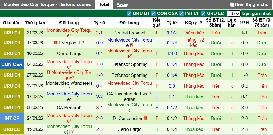 Nhận định, soi kèo Deportivo Maldonado vs Montevideo City, 00h00 ngày 25/3: Ca khúc khải hoàn - Ảnh 3