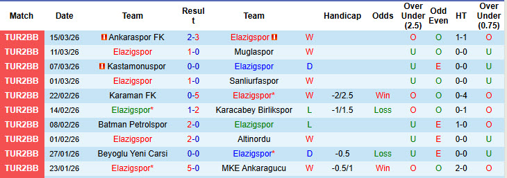 Nhận định, soi kèo Elazigspor vs Beykoz Anadolu, 20h00 ngày 24/3: Xây chắc vị trí top 6 - Ảnh 1