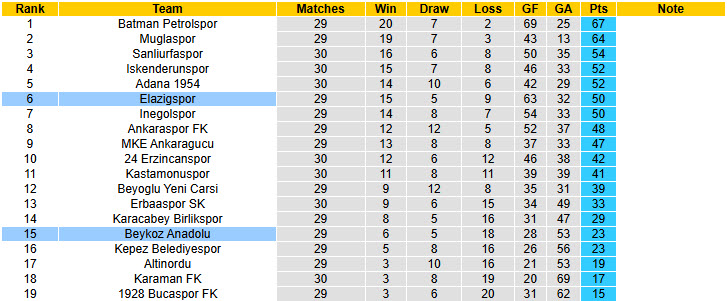 Nhận định, soi kèo Elazigspor vs Beykoz Anadolu, 20h00 ngày 24/3: Xây chắc vị trí top 6 - Ảnh 4