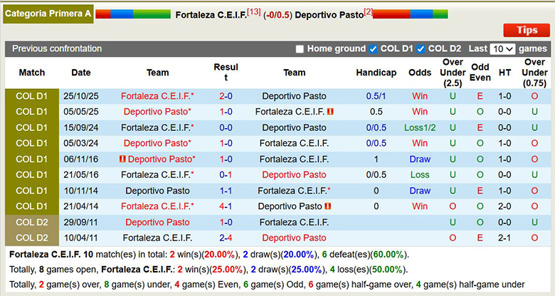 Nhận định, soi kèo Fortaleza C.E.I.F. vs Deportivo Pasto, 8h ngày 25/3: Lợi thế sân nhà - Ảnh 2