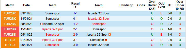 Nhận định, soi kèo Isparta 32 Spor vs Somaspor, 20h00 ngày 24/3: Toàn lực tấn công - Ảnh 4