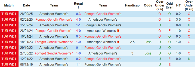 Nhận định soi kèo nữ Fomget Genclik vs nữ Amedspor, 17h00 ngày 24/3: Lại thắng - Ảnh 3
