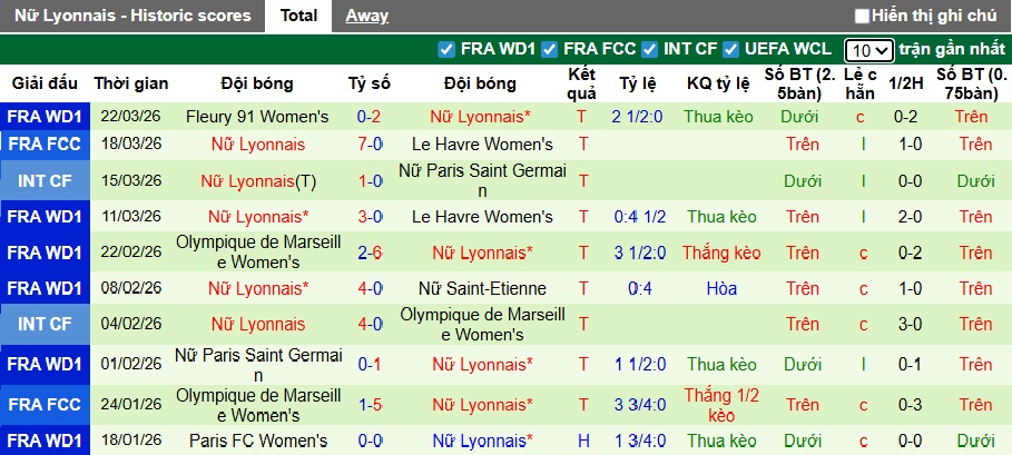 Nhận định, soi kèo Nữ Wolfsburg vs Nữ Lyon, 00h45 ngày 25/3: Bắt nạt chủ nhà - Ảnh 2