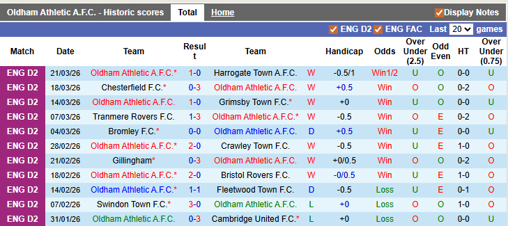 Nhận định, soi kèo Oldham vs Notts County, 2h45 ngày 25/3: Cân bằng - Ảnh 1