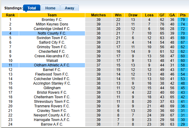 Nhận định, soi kèo Oldham vs Notts County, 2h45 ngày 25/3: Cân bằng - Ảnh 4