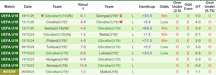 Nhận định, soi kèo U19 Thổ Nhĩ Kỳ vs U19 Gibraltar, 20h00 ngày 24/3: Phong độ cải thiện - Ảnh 2
