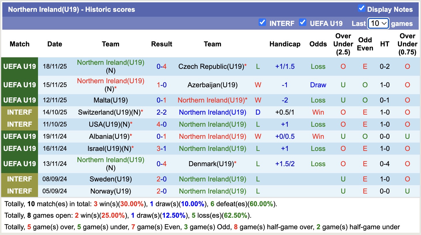 Nhận định, soi kèo U19 Ukraine vs U19 Northern Ireland, 16h00 ngày 25/3: Tiếp tục thăng hoa - Ảnh 3