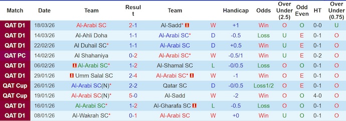 Nhận định, soi kèo Al-Arabi vs Al Waab, 0h15 ngày 26/3: Đánh rơi phong độ - Ảnh 1