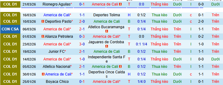 Nhận định, soi kèo America de Cali vs Llaneros - Ảnh 1