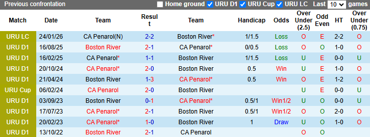 Nhận định, soi kèo Boston River vs Penarol, 6h30 ngày 26/3: Tin vào cửa dưới - Ảnh 4