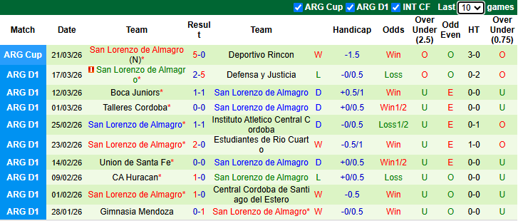 Nhận định, soi kèo Deportivo Riestra vs San Lorenzo, 5h00 ngày 26/3: Khô hạn - Ảnh 3