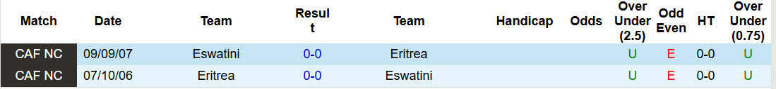 Nhận định, soi kèo Eritrea vs Eswatini, 21h00 ngày 25/3: Thăm dò đối thủ - Ảnh 4