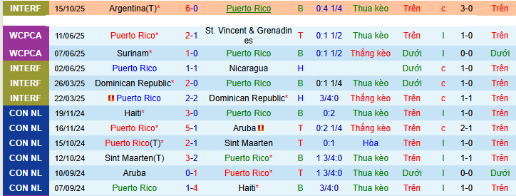 Nhận định, soi kèo Puerto Rico vs Guam - Ảnh 1