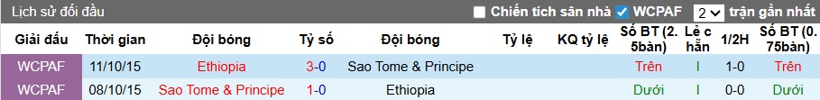 Nhận định, soi kèo Sao Tome vs Ethiopia, 23h00 ngày 25/3: Bắt nạt chủ nhà - Ảnh 1