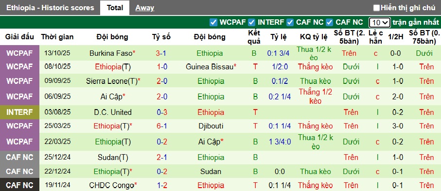 Nhận định, soi kèo Sao Tome vs Ethiopia, 23h00 ngày 25/3: Bắt nạt chủ nhà - Ảnh 2