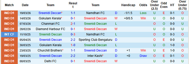 Nhận định, soi kèo Sreenidi Deccan vs Dempo, 20h00 ngày 25/3: Cơ hội ngon ăn - Ảnh 2