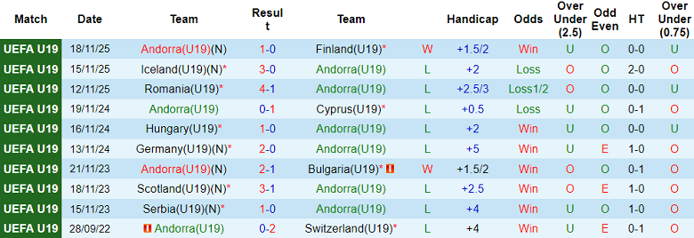 Nhận định soi kèo U19 Andorra vs U19 Romania, 19h00 ngày 25/3: Thói quen - Ảnh 1