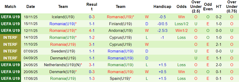 Nhận định soi kèo U19 Andorra vs U19 Romania, 19h00 ngày 25/3: Thói quen - Ảnh 2