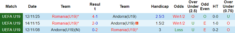 Nhận định soi kèo U19 Andorra vs U19 Romania, 19h00 ngày 25/3: Thói quen - Ảnh 3