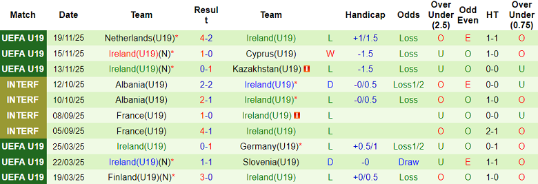 Nhận định soi kèo U19 Ba Lan vs U19 Ireland, 18h00 ngày 25/3: Thua tiếp - Ảnh 2