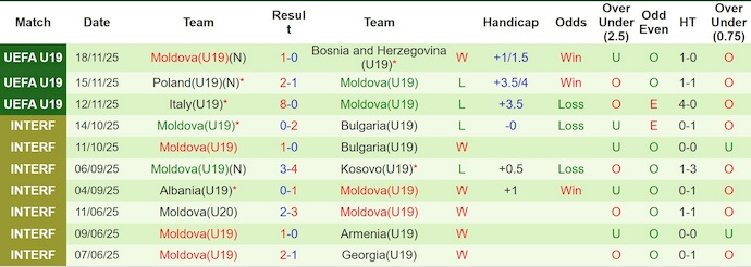 Nhận định, soi kèo U19 Hà Lan vs U19 Moldova,0h00 ngày 26/3: Ưu thế cho chủ nhà - Ảnh 2