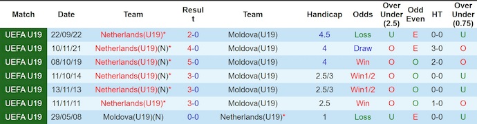 Nhận định, soi kèo U19 Hà Lan vs U19 Moldova,0h00 ngày 26/3: Ưu thế cho chủ nhà - Ảnh 3