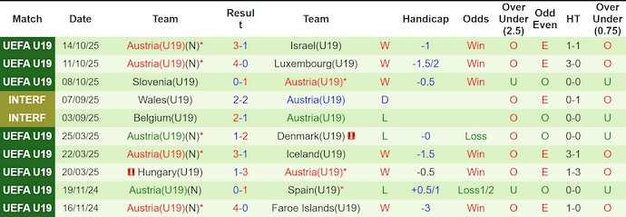 Nhận định, soi kèo U19 Israel vs U19 Áo, 0h00 ngày 26/3: Khó có bất ngờ - Ảnh 2
